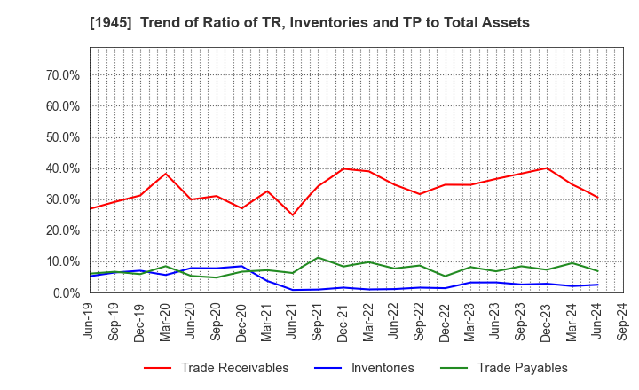 1945 TOKYO ENERGY & SYSTEMS INC.: Trend of Ratio of TR, Inventories and TP to Total Assets