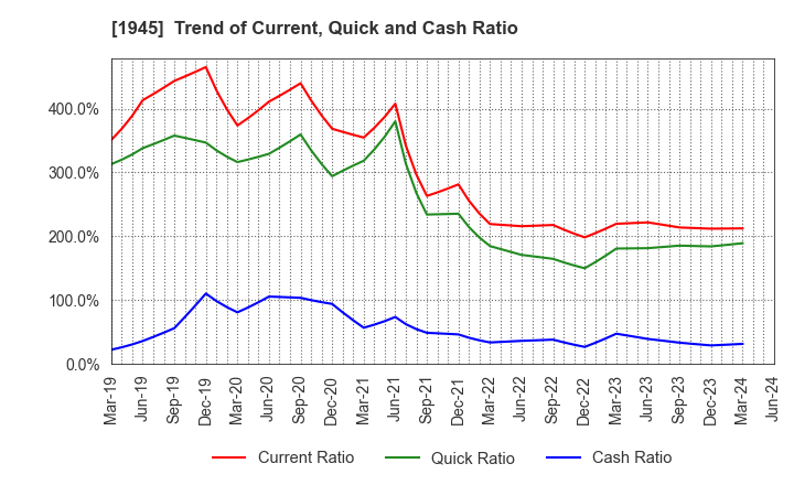 1945 TOKYO ENERGY & SYSTEMS INC.: Trend of Current, Quick and Cash Ratio