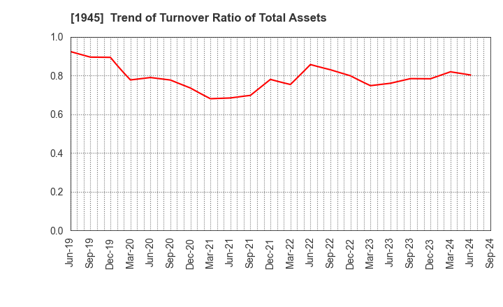 1945 TOKYO ENERGY & SYSTEMS INC.: Trend of Turnover Ratio of Total Assets