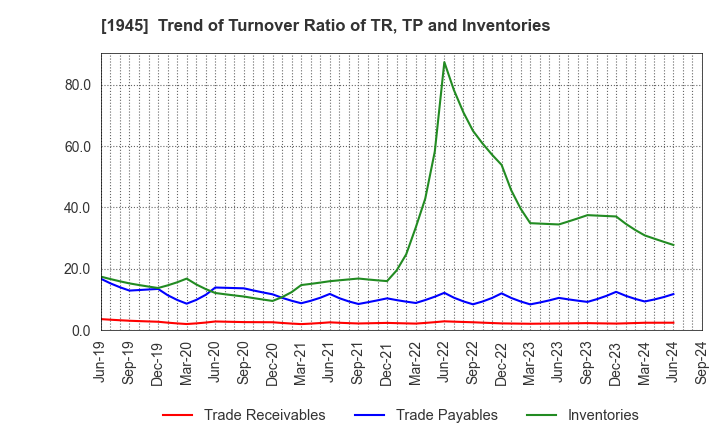 1945 TOKYO ENERGY & SYSTEMS INC.: Trend of Turnover Ratio of TR, TP and Inventories