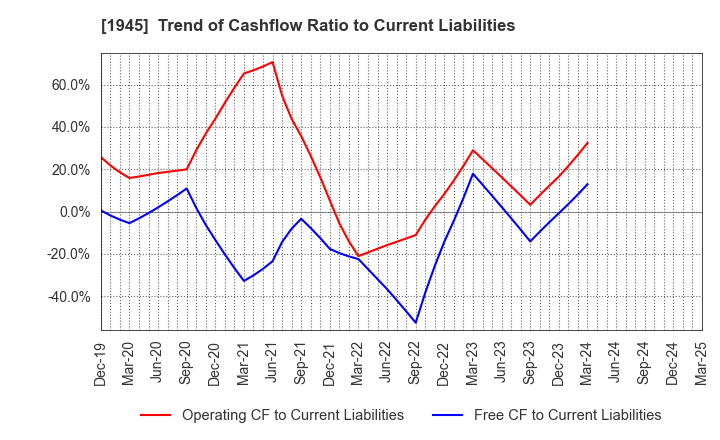 1945 TOKYO ENERGY & SYSTEMS INC.: Trend of Cashflow Ratio to Current Liabilities