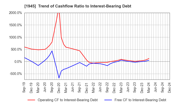 1945 TOKYO ENERGY & SYSTEMS INC.: Trend of Cashflow Ratio to Interest-Bearing Debt