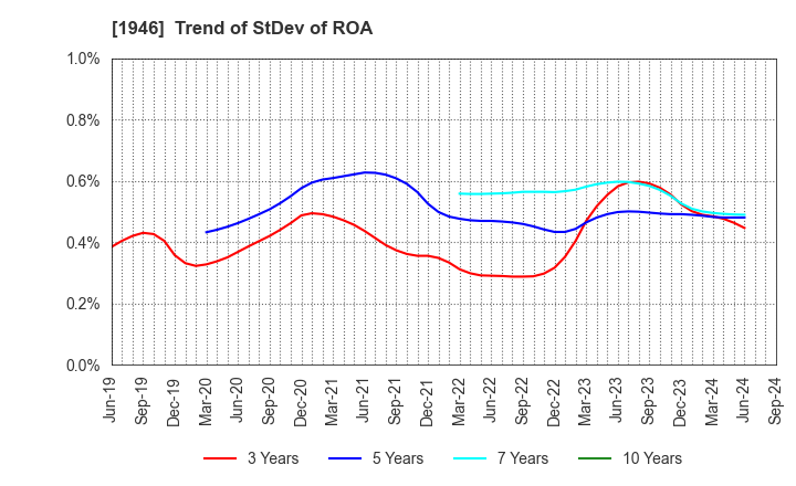 1946 TOENEC CORPORATION: Trend of StDev of ROA