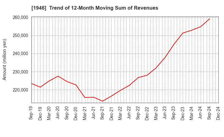 1946 TOENEC CORPORATION: Trend of 12-Month Moving Sum of Revenues