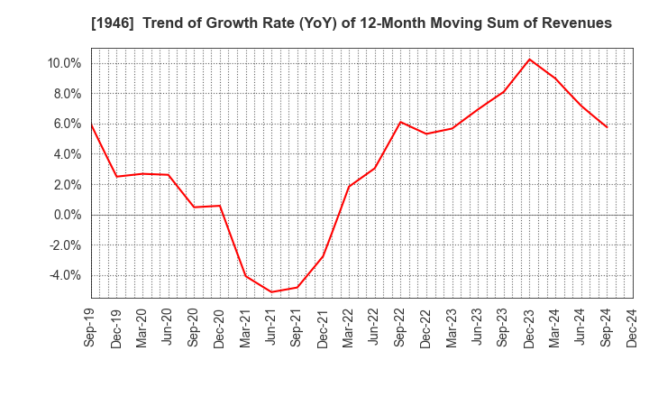 1946 TOENEC CORPORATION: Trend of Growth Rate (YoY) of 12-Month Moving Sum of Revenues