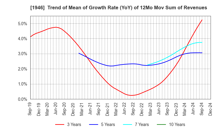 1946 TOENEC CORPORATION: Trend of Mean of Growth Rate (YoY) of 12Mo Mov Sum of Revenues