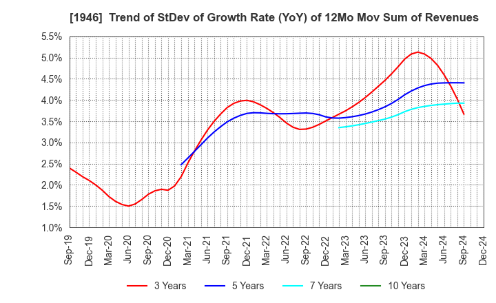 1946 TOENEC CORPORATION: Trend of StDev of Growth Rate (YoY) of 12Mo Mov Sum of Revenues