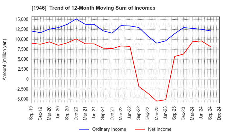 1946 TOENEC CORPORATION: Trend of 12-Month Moving Sum of Incomes