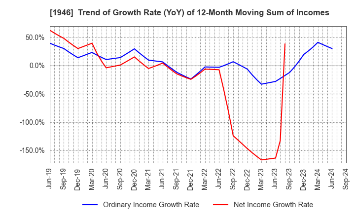 1946 TOENEC CORPORATION: Trend of Growth Rate (YoY) of 12-Month Moving Sum of Incomes