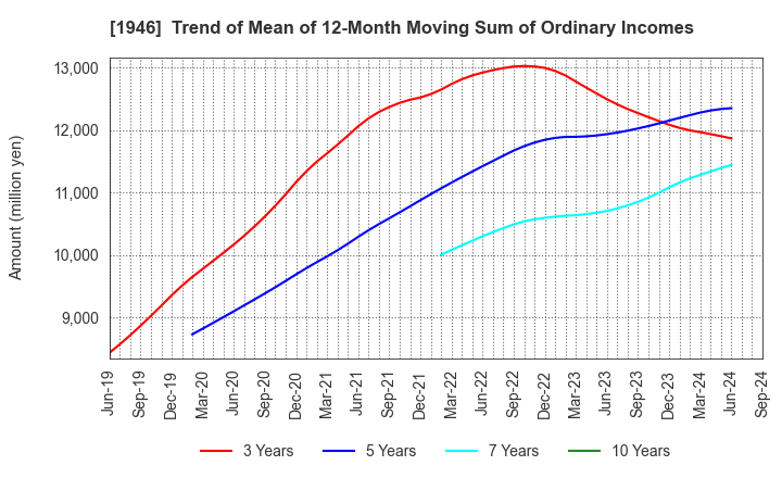 1946 TOENEC CORPORATION: Trend of Mean of 12-Month Moving Sum of Ordinary Incomes