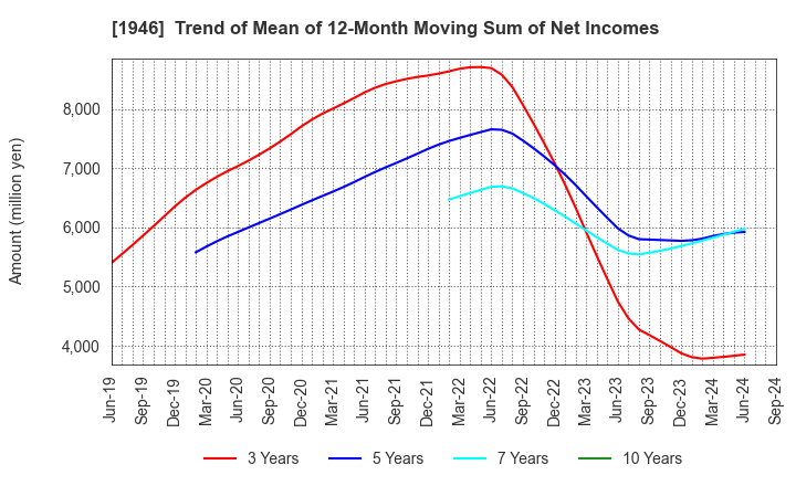 1946 TOENEC CORPORATION: Trend of Mean of 12-Month Moving Sum of Net Incomes