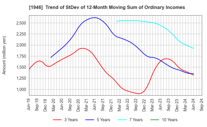 1946 TOENEC CORPORATION: Trend of StDev of 12-Month Moving Sum of Ordinary Incomes