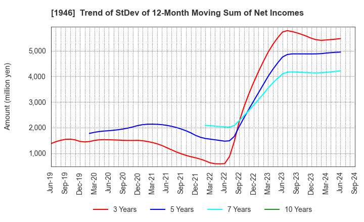 1946 TOENEC CORPORATION: Trend of StDev of 12-Month Moving Sum of Net Incomes