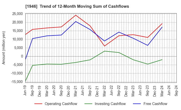 1946 TOENEC CORPORATION: Trend of 12-Month Moving Sum of Cashflows