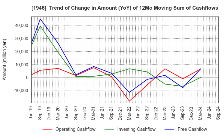 1946 TOENEC CORPORATION: Trend of Change in Amount (YoY) of 12Mo Moving Sum of Cashflows