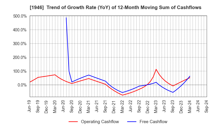 1946 TOENEC CORPORATION: Trend of Growth Rate (YoY) of 12-Month Moving Sum of Cashflows