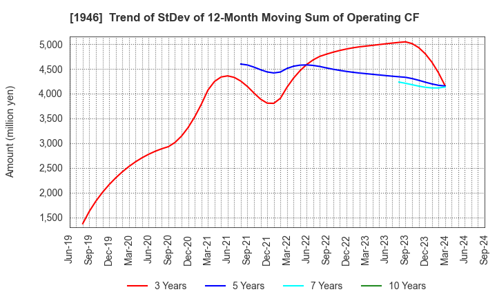 1946 TOENEC CORPORATION: Trend of StDev of 12-Month Moving Sum of Operating CF