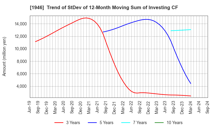 1946 TOENEC CORPORATION: Trend of StDev of 12-Month Moving Sum of Investing CF