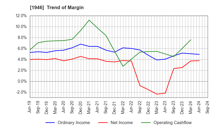 1946 TOENEC CORPORATION: Trend of Margin