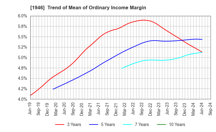 1946 TOENEC CORPORATION: Trend of Mean of Ordinary Income Margin