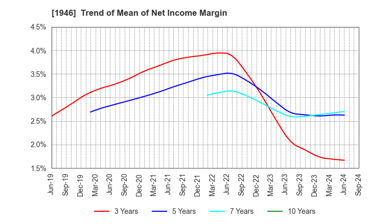 1946 TOENEC CORPORATION: Trend of Mean of Net Income Margin