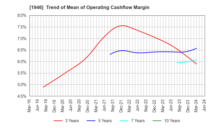 1946 TOENEC CORPORATION: Trend of Mean of Operating Cashflow Margin