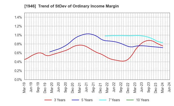 1946 TOENEC CORPORATION: Trend of StDev of Ordinary Income Margin