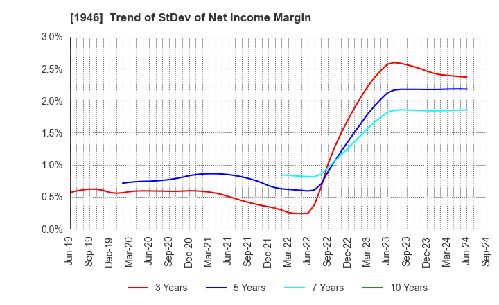 1946 TOENEC CORPORATION: Trend of StDev of Net Income Margin