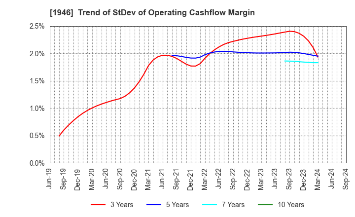 1946 TOENEC CORPORATION: Trend of StDev of Operating Cashflow Margin