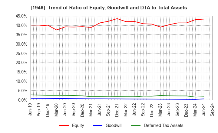 1946 TOENEC CORPORATION: Trend of Ratio of Equity, Goodwill and DTA to Total Assets