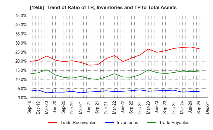 1946 TOENEC CORPORATION: Trend of Ratio of TR, Inventories and TP to Total Assets