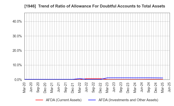 1946 TOENEC CORPORATION: Trend of Ratio of Allowance For Doubtful Accounts to Total Assets