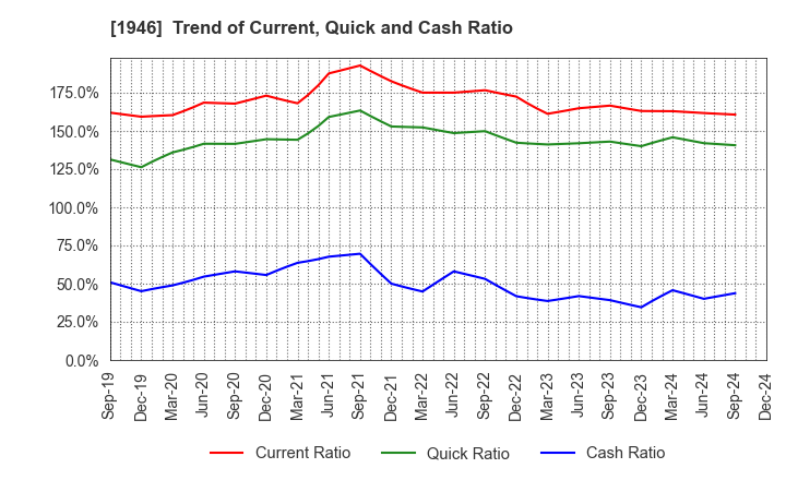 1946 TOENEC CORPORATION: Trend of Current, Quick and Cash Ratio