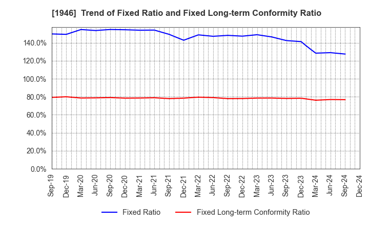 1946 TOENEC CORPORATION: Trend of Fixed Ratio and Fixed Long-term Conformity Ratio