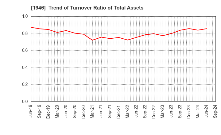 1946 TOENEC CORPORATION: Trend of Turnover Ratio of Total Assets