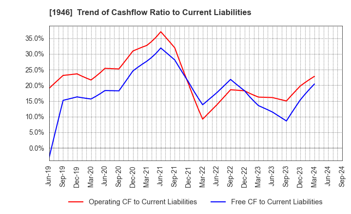 1946 TOENEC CORPORATION: Trend of Cashflow Ratio to Current Liabilities