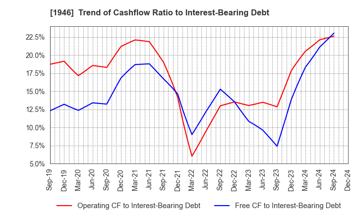 1946 TOENEC CORPORATION: Trend of Cashflow Ratio to Interest-Bearing Debt