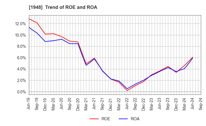 1948 The Kodensha,Co.,Ltd.: Trend of ROE and ROA