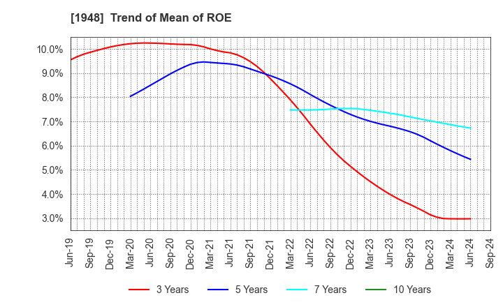 1948 The Kodensha,Co.,Ltd.: Trend of Mean of ROE