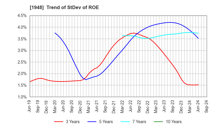 1948 The Kodensha,Co.,Ltd.: Trend of StDev of ROE