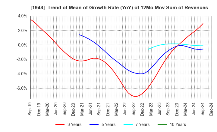 1948 The Kodensha,Co.,Ltd.: Trend of Mean of Growth Rate (YoY) of 12Mo Mov Sum of Revenues