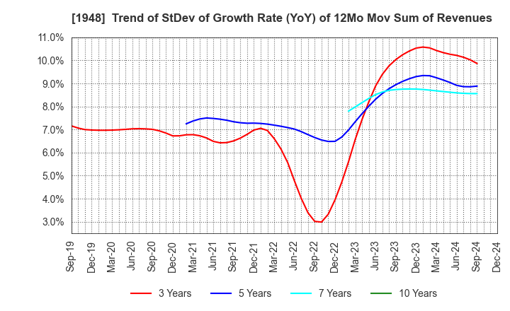 1948 The Kodensha,Co.,Ltd.: Trend of StDev of Growth Rate (YoY) of 12Mo Mov Sum of Revenues