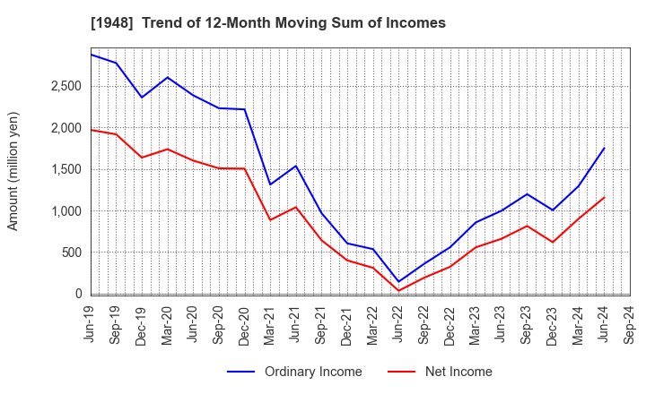 1948 The Kodensha,Co.,Ltd.: Trend of 12-Month Moving Sum of Incomes