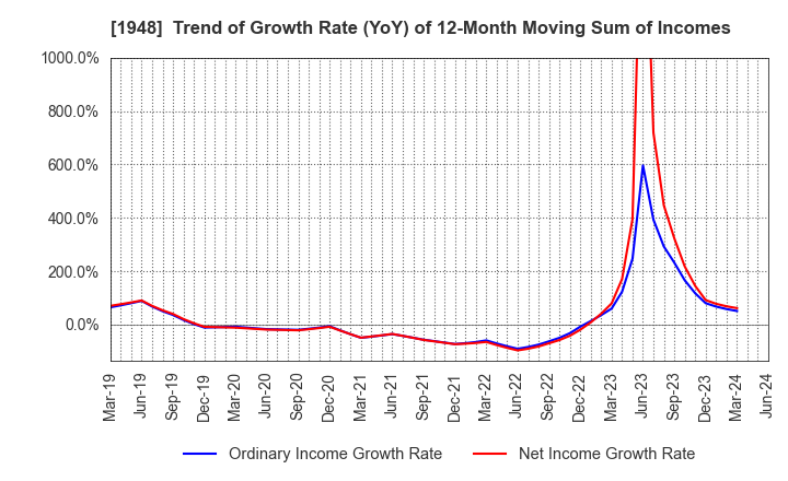 1948 The Kodensha,Co.,Ltd.: Trend of Growth Rate (YoY) of 12-Month Moving Sum of Incomes