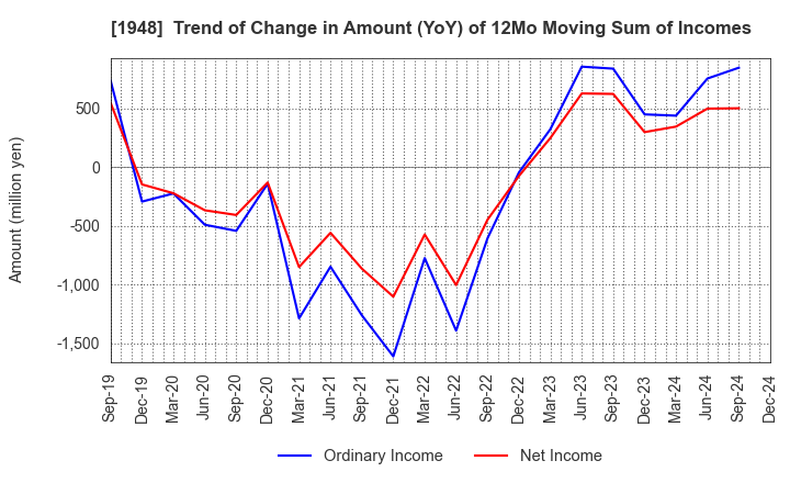 1948 The Kodensha,Co.,Ltd.: Trend of Change in Amount (YoY) of 12Mo Moving Sum of Incomes