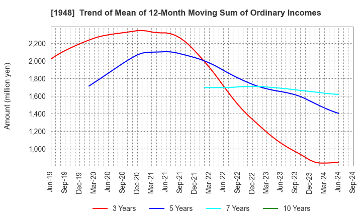 1948 The Kodensha,Co.,Ltd.: Trend of Mean of 12-Month Moving Sum of Ordinary Incomes