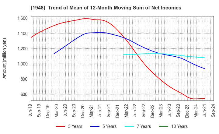 1948 The Kodensha,Co.,Ltd.: Trend of Mean of 12-Month Moving Sum of Net Incomes