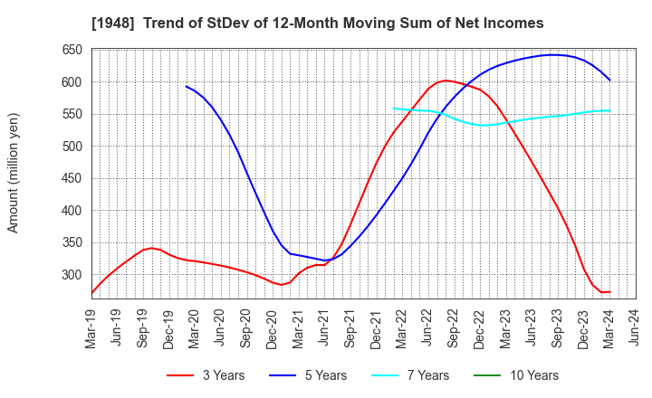 1948 The Kodensha,Co.,Ltd.: Trend of StDev of 12-Month Moving Sum of Net Incomes