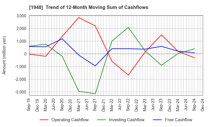 1948 The Kodensha,Co.,Ltd.: Trend of 12-Month Moving Sum of Cashflows