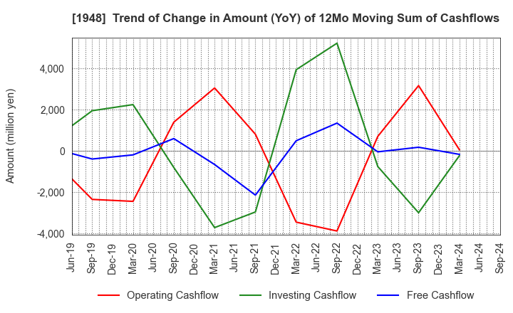 1948 The Kodensha,Co.,Ltd.: Trend of Change in Amount (YoY) of 12Mo Moving Sum of Cashflows